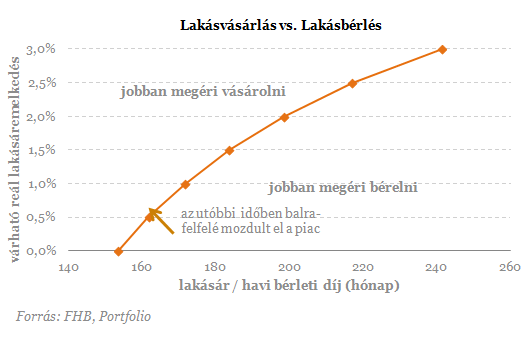 Ilyen számok mellett még van, aki lakást bérel?