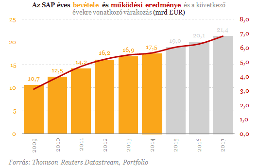 SAP: még kell egy pár évet adni a felhőnek (2.)