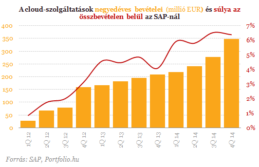 SAP: még kell egy pár évet adni a felhőnek (2.)