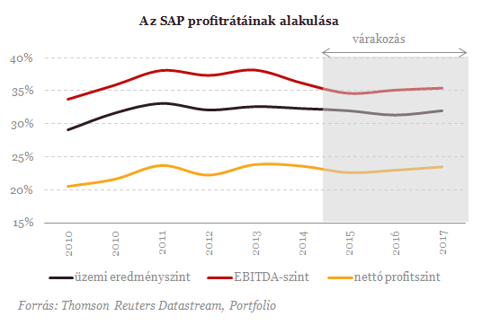 SAP: még kell egy pár évet adni a felhőnek (2.)