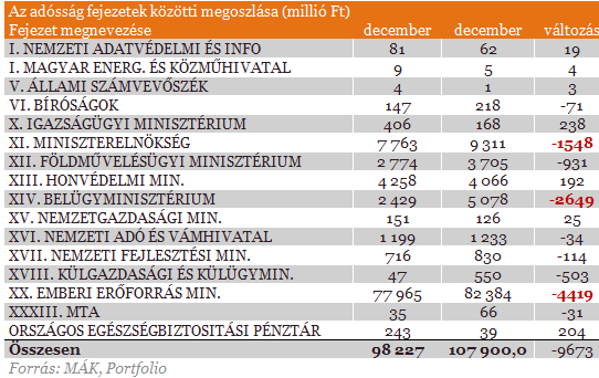 Gyilkos számok az adósokról! - Kiderült, mit tett a kormány az év végén