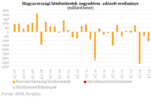 Döbbenetes veszteség a magyar bankszektorban!