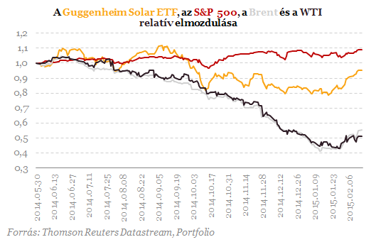 Szédületes tempóban terjed a napenergia