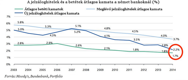 Megcsapolják a magyar bankbetéteket? - Jönnek a negatív kamatok