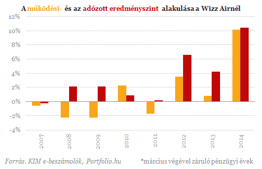 Emelkedéssel indított a tőzsdén a Wizz Air (2.)