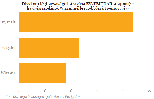 Emelkedéssel indított a tőzsdén a Wizz Air (2.)