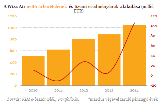 Emelkedéssel indított a tőzsdén a Wizz Air (2.)