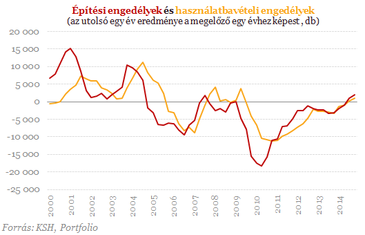 KSH: áttörés - Tényleg egyre több lakás épül