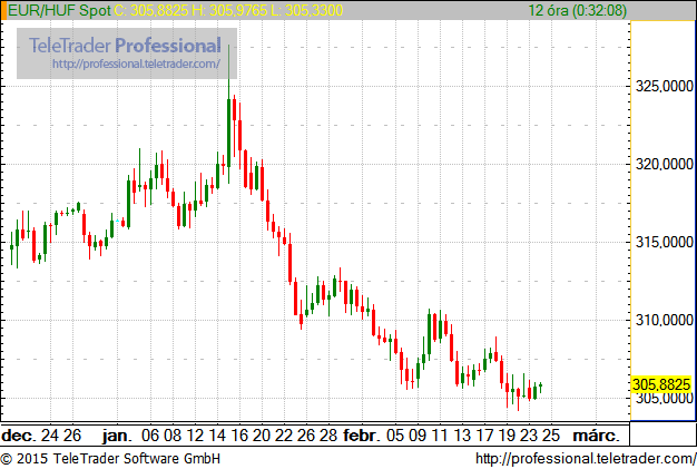 Kínossá vált az erős forint az MNB-nek?