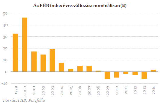 Látványosan drágulhatnak az idén a lakások