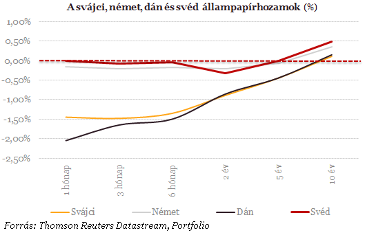 Megcsapolják a magyar bankbetéteket? - Jönnek a negatív kamatok