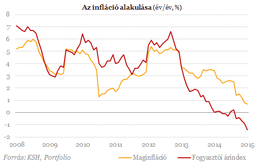 Kínossá vált az erős forint az MNB-nek?