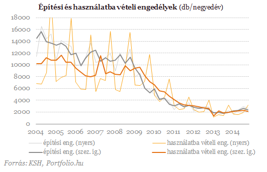 KSH: áttörés - Tényleg egyre több lakás épül