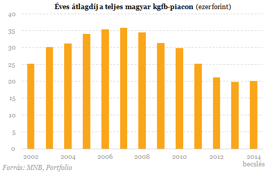 Meredeken drágulnak a kötelező biztosítások