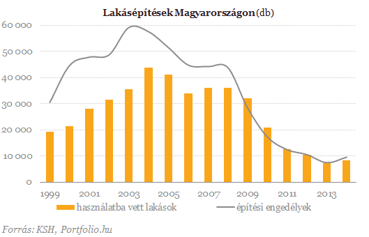 KSH: áttörés - Tényleg egyre több lakás épül