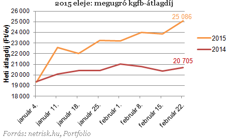 Meredeken drágulnak a kötelező biztosítások
