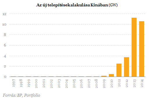 Szédületes tempóban terjed a napenergia