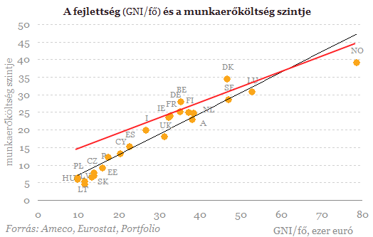 Miért alacsonyak a béreink? Válasz a Portfolio írására