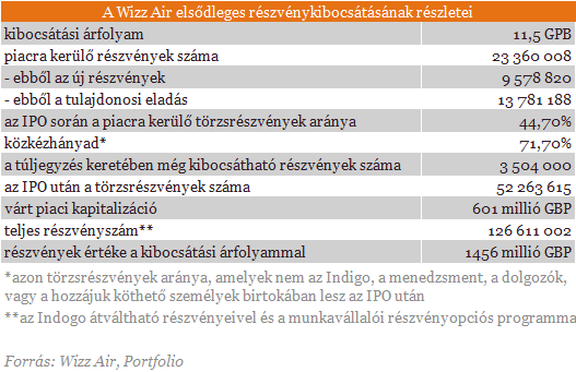 Emelkedéssel indított a tőzsdén a Wizz Air (2.)