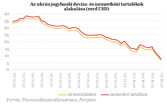 Brutális kamatemelés Ukrajnában - Segít az IMF