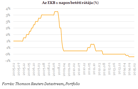 Megcsapolják a magyar bankbetéteket? - Jönnek a negatív kamatok