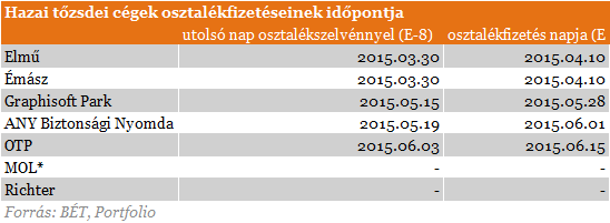 Ekkora osztalékot fizetnek a hazai cégek
