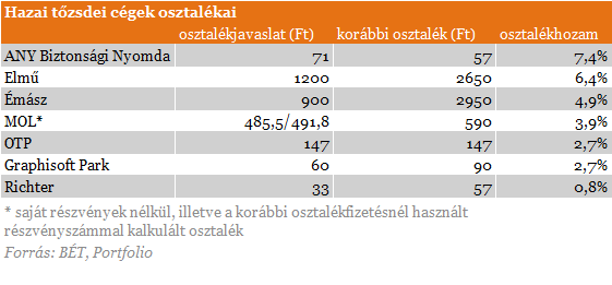 Ekkora osztalékot fizetnek a hazai cégek