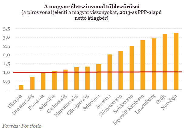 Eleged van a magyar bérekből? - Az országod tehet róla