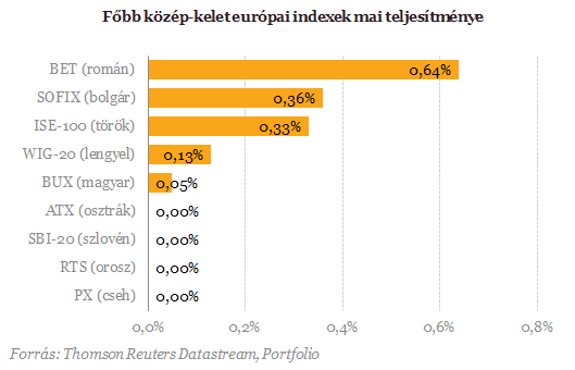 Az inflációs adatra várnak a befektetők