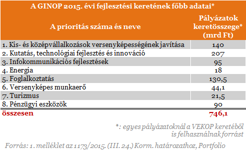 Itt a 750 milliárdnyi gazdaságfejlesztési pályázat menetrendje!