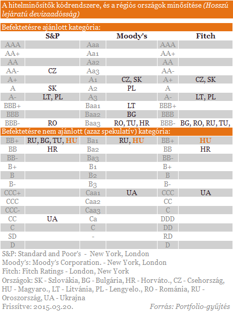Felminősítette Magyarországot az S&P!