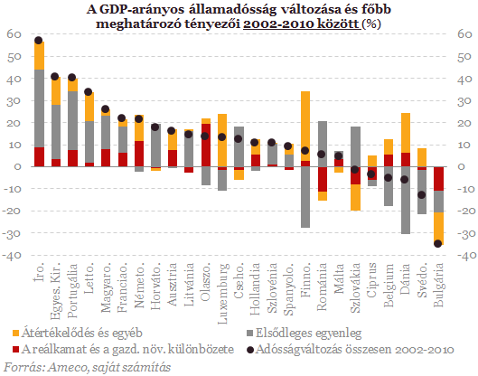MNB: 2011 óta csökken az államadósság