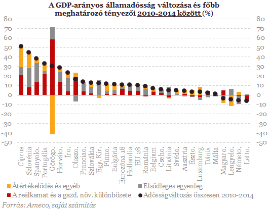 MNB: 2011 óta csökken az államadósság