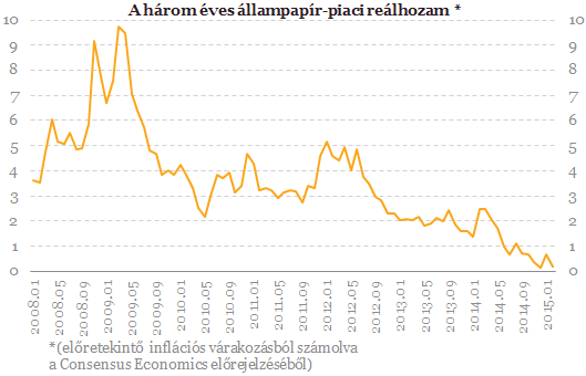 MNB: 2011 óta csökken az államadósság