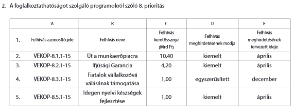 37 milliárd forintnyi új uniós pályázatot hintett el a kormány!