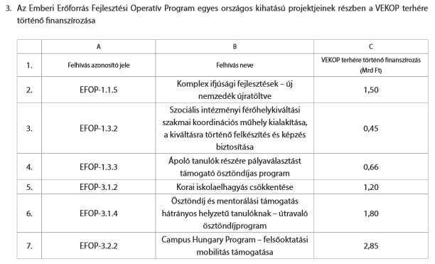 37 milliárd forintnyi új uniós pályázatot hintett el a kormány!