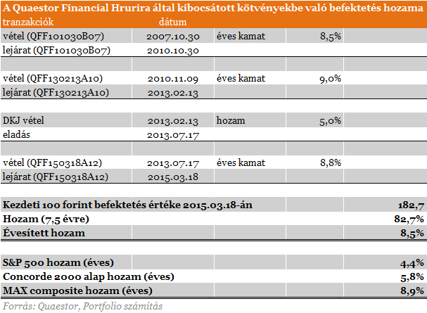 Az évtized üzlete: Quaestor-kötvények!