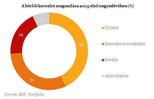 Megtorpant a lendület az irodapiacon