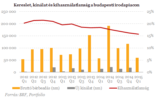 Megtorpant a lendület az irodapiacon