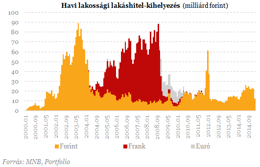 Devizahitelek: egyetlen ábra, amely mindent elmond a lakáshitelesekről