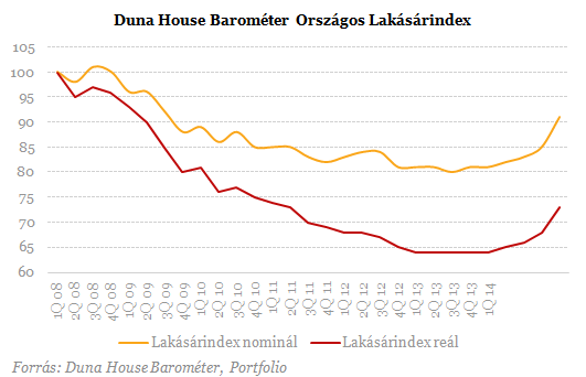 Robbant a lakáspiac