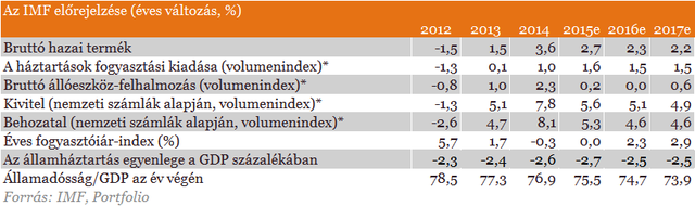 Itt az IMF véleménye Magyarországról!