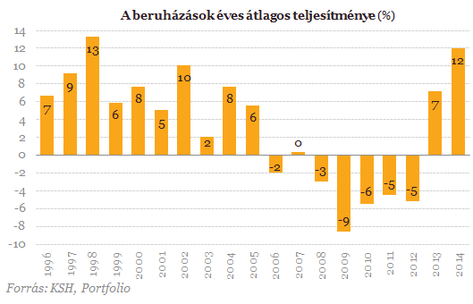 Miből jön ez a sok beruházás?