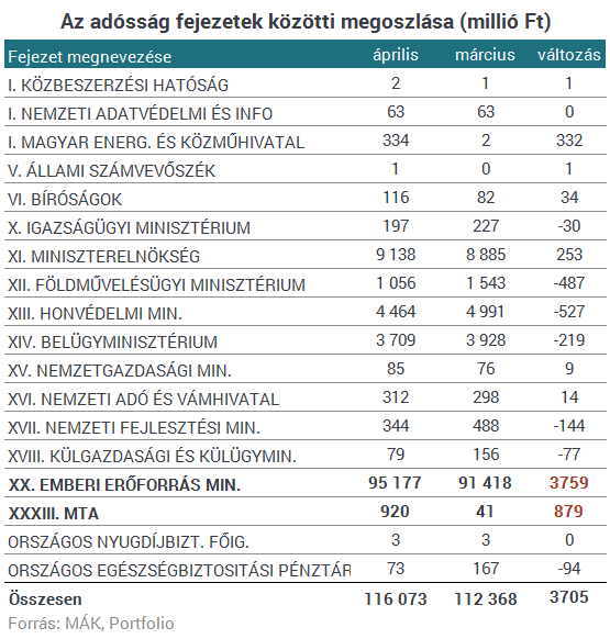 Brutális állami adósságadat jelent meg