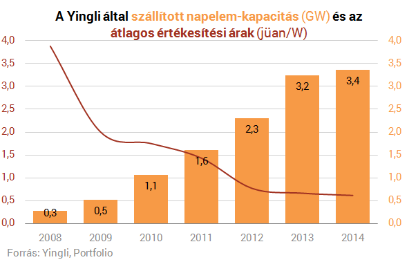 A napenergia a jövő? - Csak hiszed