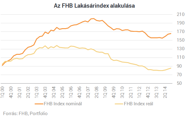 Elszálltak a lakásárak Nyugat-Magyarországon