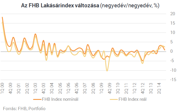 Elszálltak a lakásárak Nyugat-Magyarországon