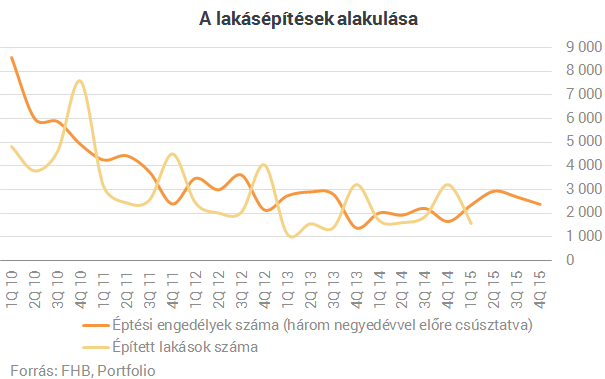 Elszálltak a lakásárak Nyugat-Magyarországon