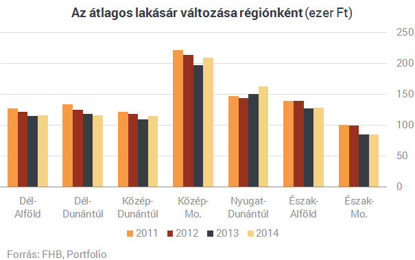 Elszálltak a lakásárak Nyugat-Magyarországon