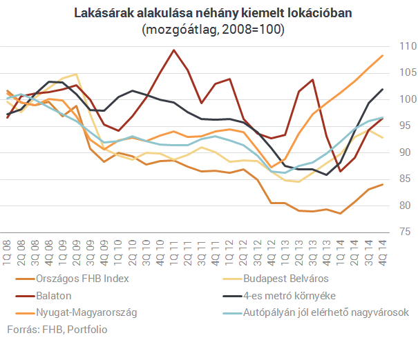 Elszálltak a lakásárak Nyugat-Magyarországon